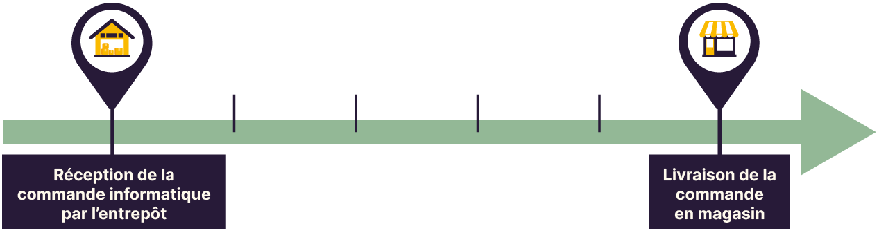 Illustration de l'Order Lead Time : les 5 jours entre la réception de la commande informatique par l'entrepôt et la livraison de la commande en magasin.