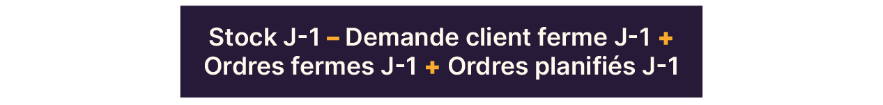 Illustration de la formule du stock projeté du lendemain : Stock J-1 – Demande client ferme J-1 + Ordres fermes J-1 + Ordres planifiés J-1