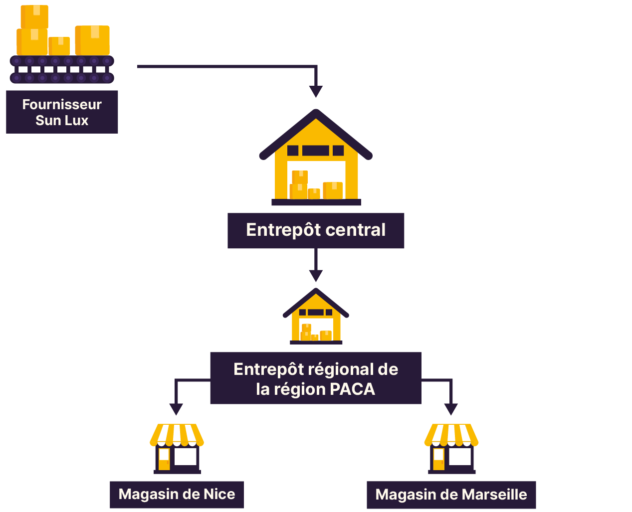 Les 5 éléments du réseau sont reliés entre eux par des flèches de haut en bas : le fournisseur, l'entrepôt central, l'entrepôt régional PACA puis les magasins de Nice et Marseille.
