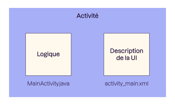 La logique dans la classe Java, la déclaration purement UI dans le layout XMLl