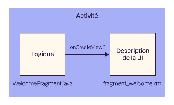 La logique dans la classe Java, la déclaration purement UI dans le layout XML, la liaison entre ces deux fichiers faite au sein de la fonction onCreateView