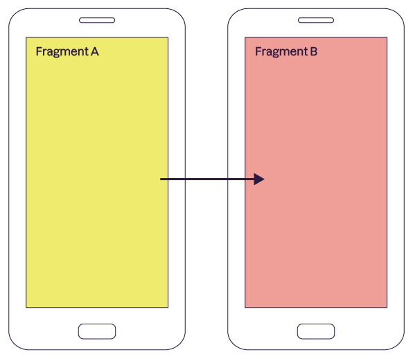 À gauche se trouve une maquette d'un téléphone dont la totalité de l’écran est légendée “Fragment A”.  Une flèche mène à un téléphone à droite de l’écran dont la totalité de l’écran est  légendé “Fragment B”.