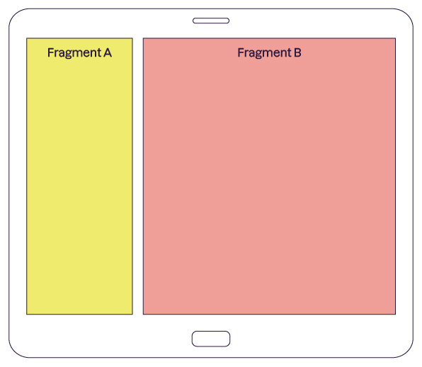 L’écran de cette tablette en position paysage est divisé en deux parties.  À gauche, une zone “Fragment A” qui occupe environ 1 quart de la largeur de l’écran et toute la hauteur. À droite “Fragment B”, occupant les 3 quarts restants de l