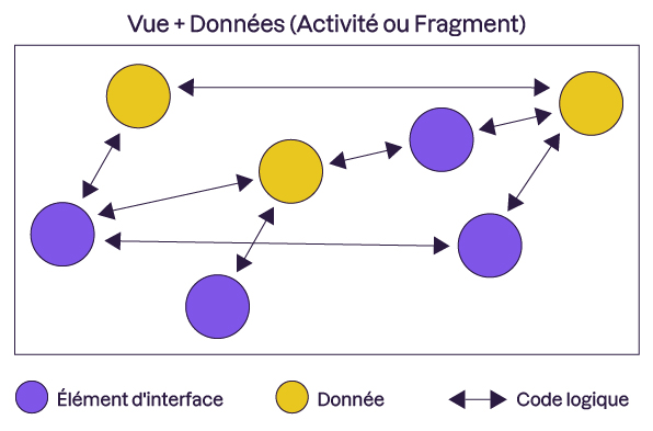 Différentes “bulles” de deux types : les bulles violettes représentent des éléments d’interface, les bulles jaunes représentent la donnée. Toutes ces bulles sont reliées aléatoirement entre elles par des flèches à double sens, le logique.