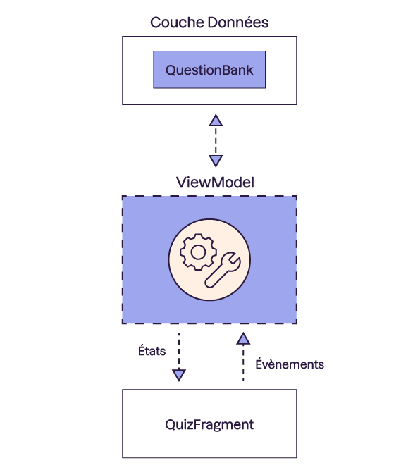 Schéma illustrant les deux couches “Vue” et “Données” par deux blocs, avec un bloc intermédiaire intitulé “ViewModel”. Le bloc Données contient maintenant la classe QuestionBank représentée par un autre bloc.