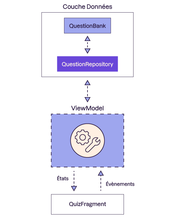Le bloc Données contient toujours la classe QuestionBank et maintenant la classe QuestionRepository, qui est reliée par une flèche à double sens au ViewModel, indiquant que les deux blocs communiquent entre eux.