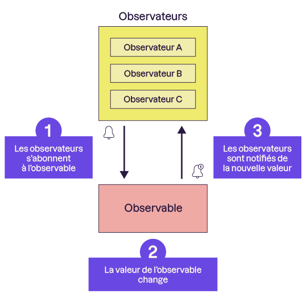 1. Les observateurs s'abonnent à l'observable. 2. La valeur de l'observable change. 3. Les observateurs sont notifiés de la nouvelle valeur.