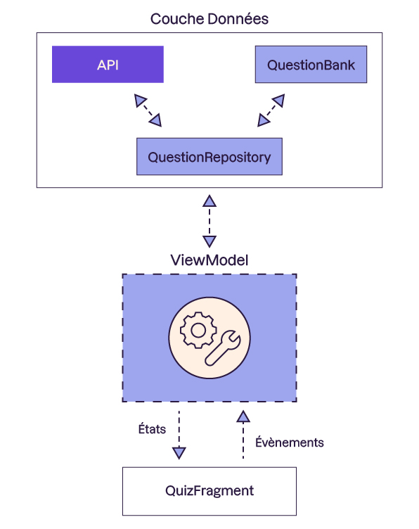 Bloc représentant le schéma initial avec la couche Données en haut contenant le Repository qui arbitre les données provenant de l’API ou de QuestionBank. Puis le ViewModel représenté sous ce bloc et enfin QuizFragment.