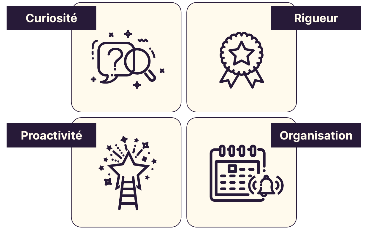 4 pictogrammes représentés sous la forme d'un carré. De haut en bas et de gauche à droite, la curiosité, la rigueur, la proactivité et l'organisation.