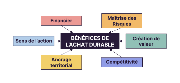 Schéma listant les 6 bénéfices que l'on retrouve dans le tableau ci-dessous.