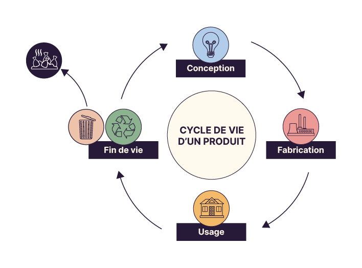 Schéma circulaire avec les 4 étapes : conception, fabrication, usage et fin de vie