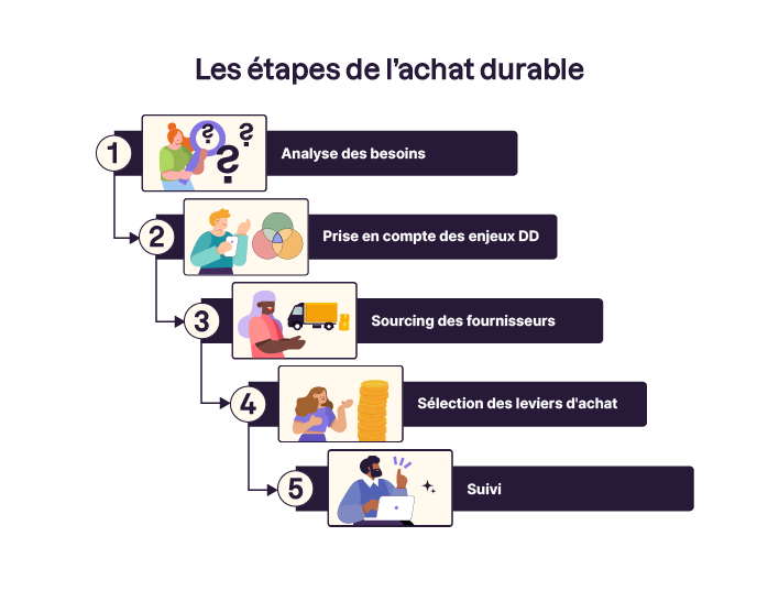 Frise verticale reliant les étapes les unes aux autres : analyse des besoin, prise en compte des enjeux de développement durable, sourcing des fournisseurs, sélection des leviers d'achat, suivi