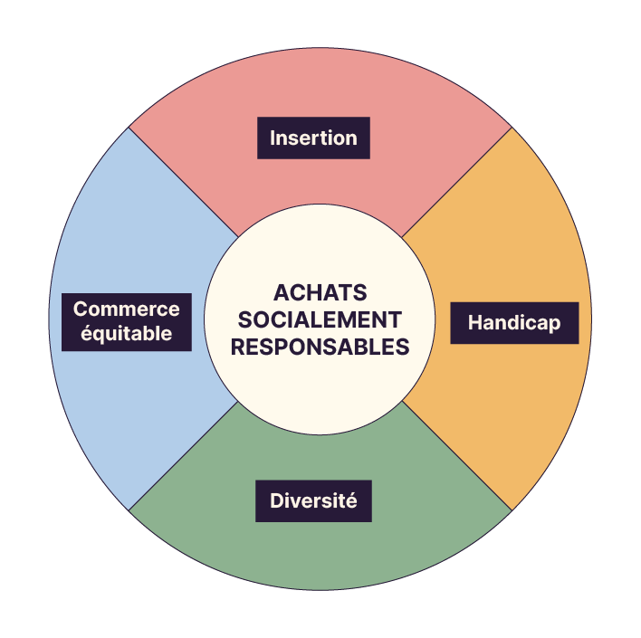 Cercle divisé en 4 parties, insertion, handicap, diversité, commerce équitable. Au centre du cercle, le terme Achats socialement responsables.