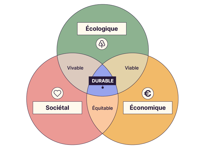 3 cercles représentant chacun un pilier se rejoignent pour former l'achat durable. Entre  écologique et sociétal, on a vivable. Entre écologique et économique, viable. Entre économique et sociétal, équitable.