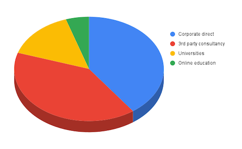 A pie chart