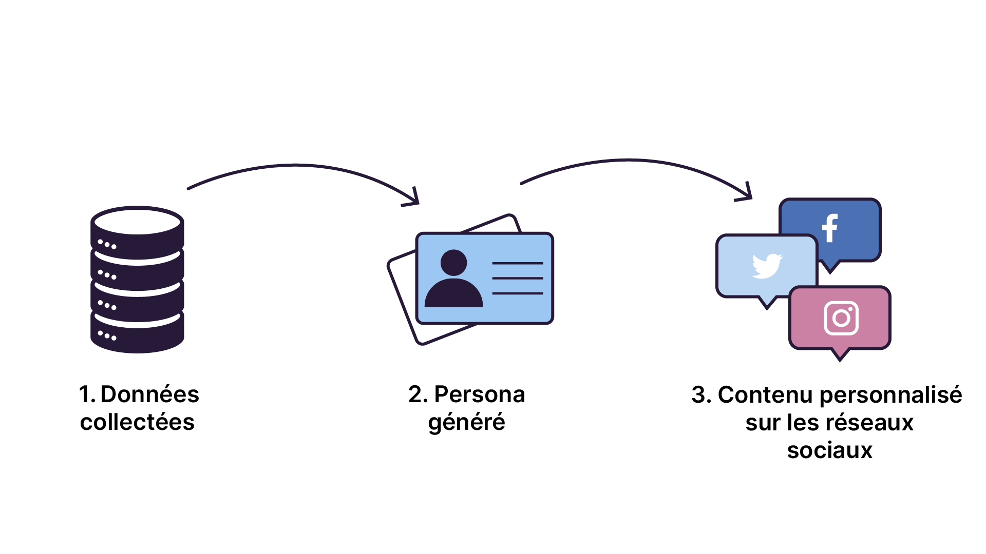 La production d'un contenu personnalisé passe par une phase de collecte de données à partir desquelles des personas seront générés afin de créer un contenu personnalisé à diffuser sur les réseaux sociaux
