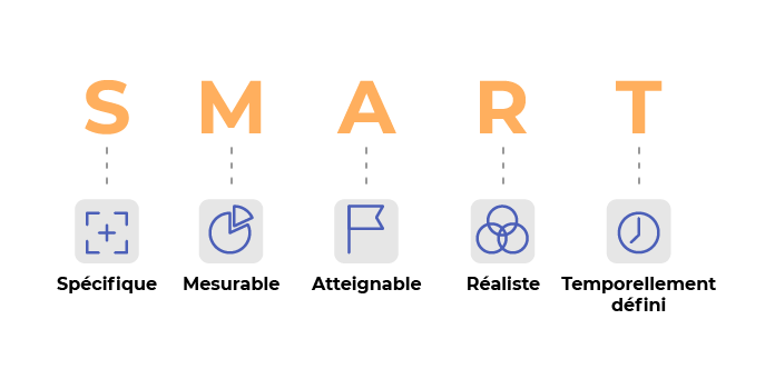 La méthode SMART se décompose en 5 éléments : spécifique, mesurable, atteignable, réaliste et temporel