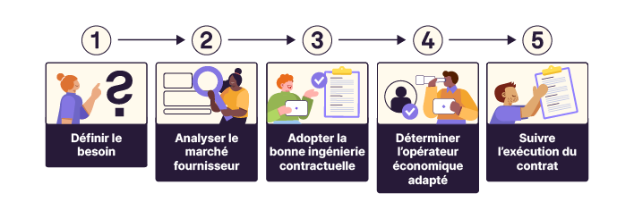 Définir le besoin, analyser le marché fournisseur, adopter la bonne ingénierie contractuelle,  déterminer l'opérateur économique adapté, suivre l'exécution du contrat