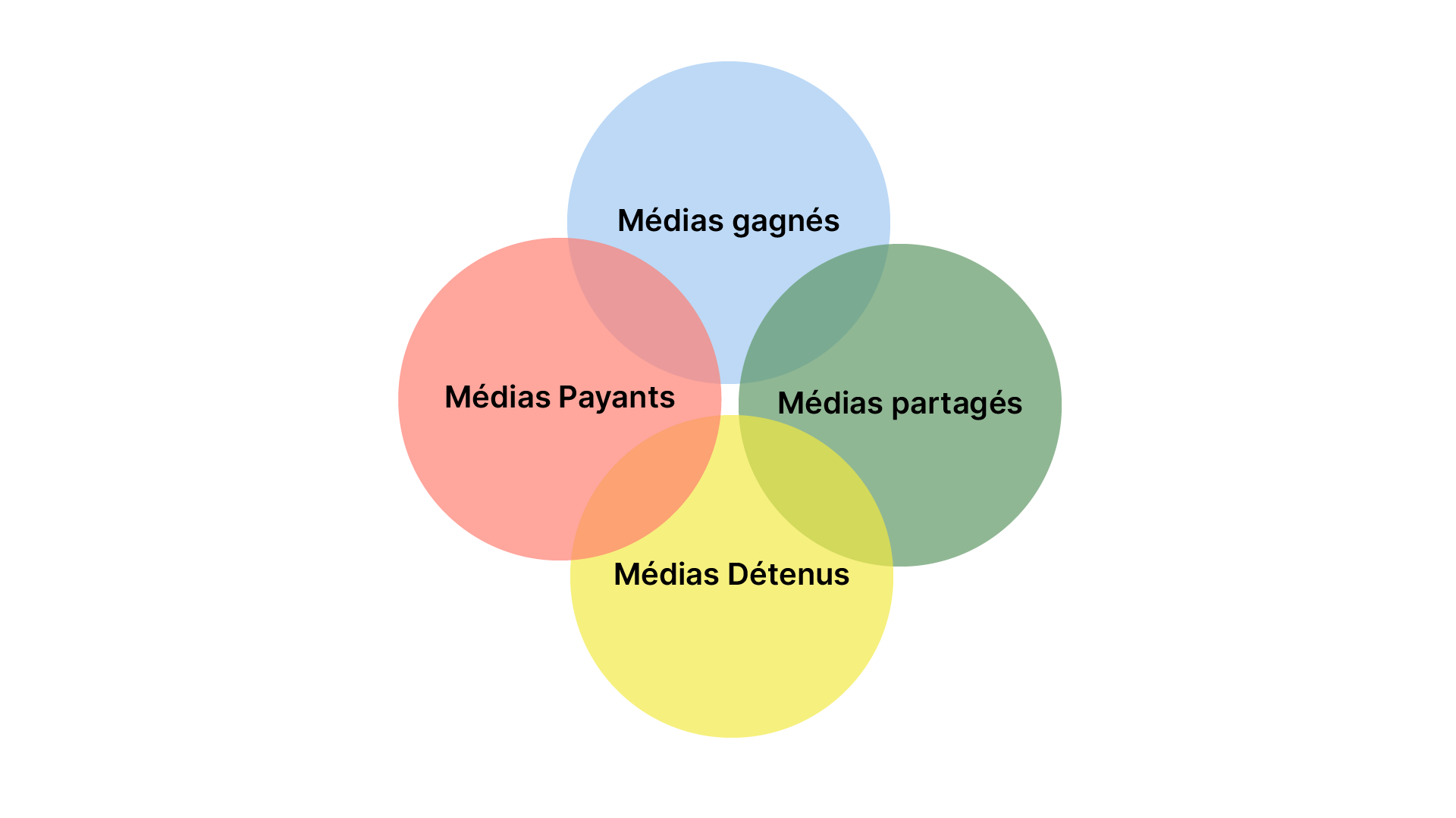Le modèle PESO représenté par 4 cercles : médias payants, médias gagnés, médias partagés, médias détenus.