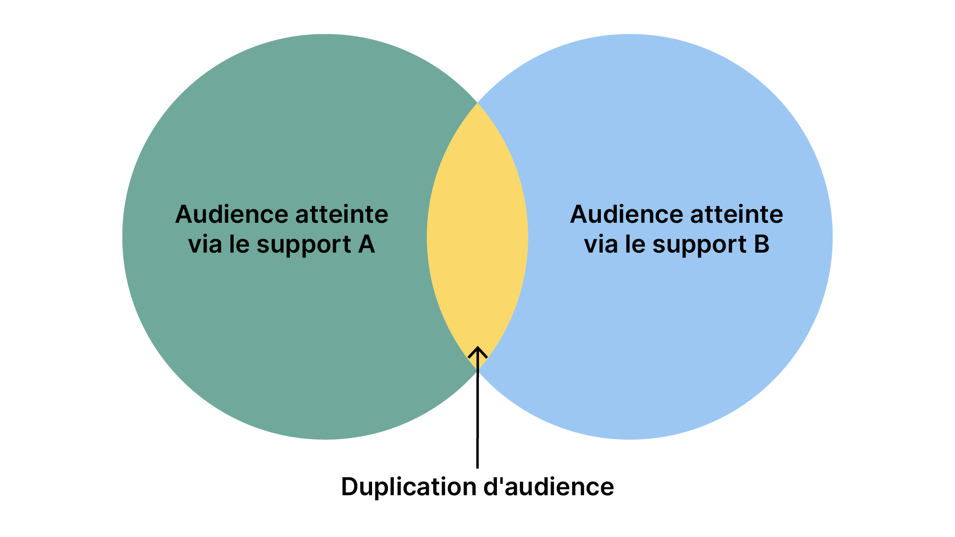 Schéma duplication d'audience représentant 2 cercles audience du support A et audience du support B qui se rejoignent. La partie commune est appelée la duplication d'audience.