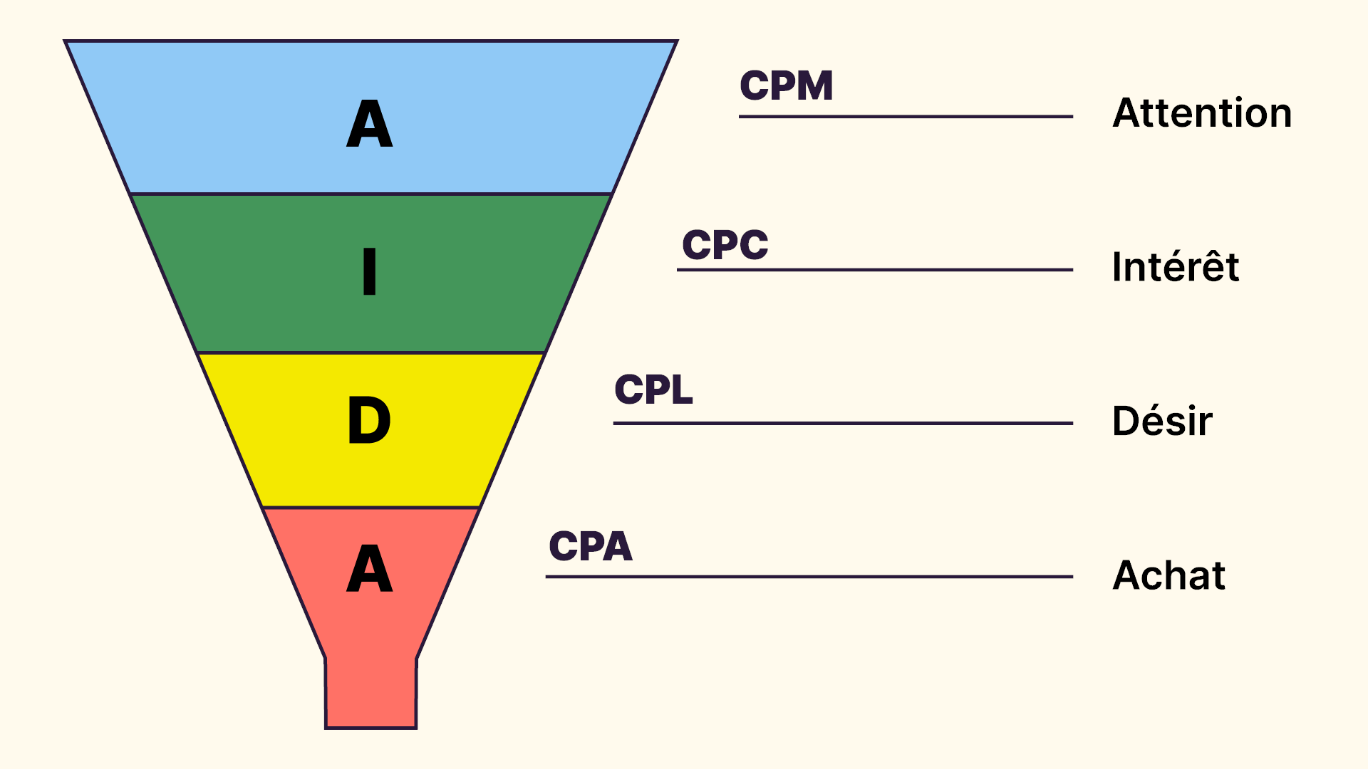 Comparatif entre AIDA et les calculs de performance : Achat - Ventes - CPA. Désir - Leads - CPL. Intérêt - Clics - CPC. Attention - Impression - CPM