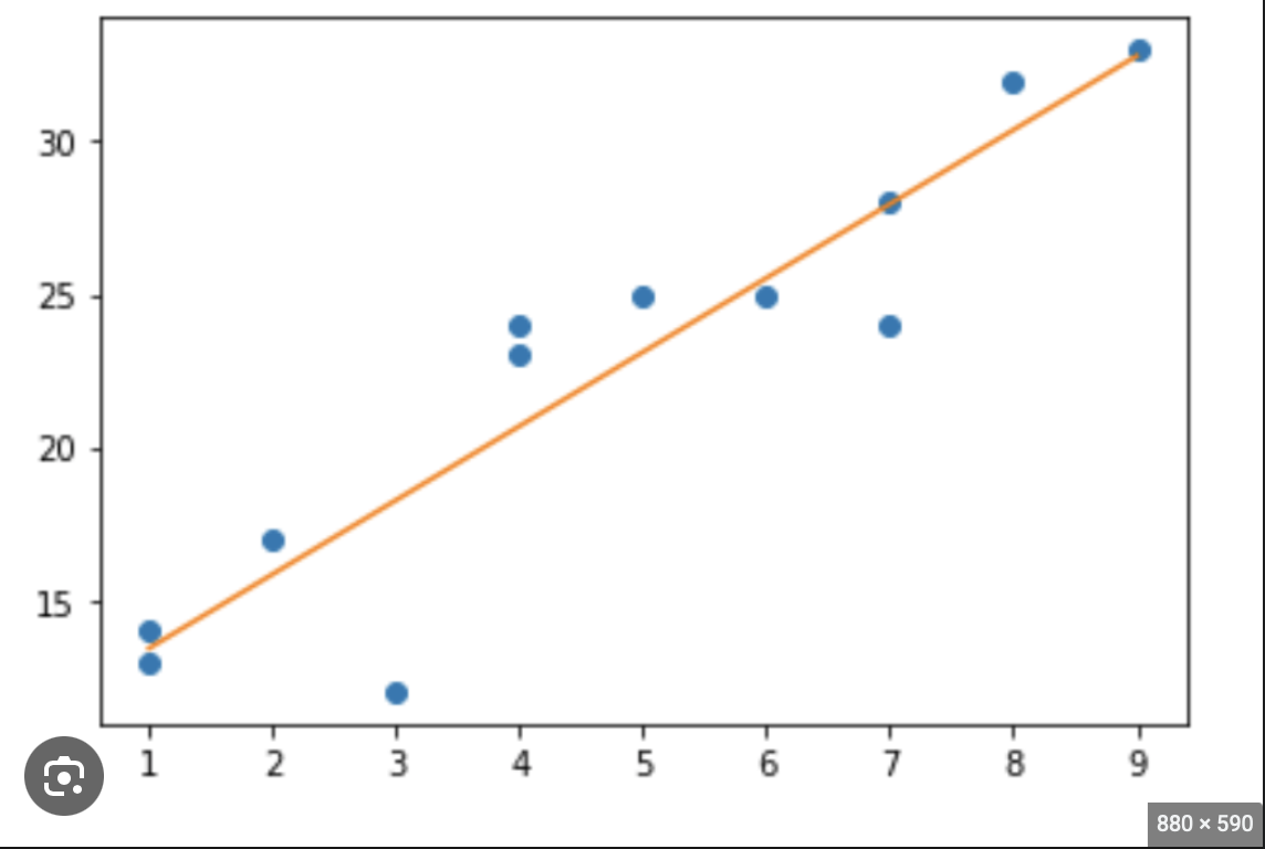 Des points sont placés sur un graphique en abscisse et ordonnées. On peut tracer une ligne droite qui relie les points. Cette ligne permet de capter une tendance générale.