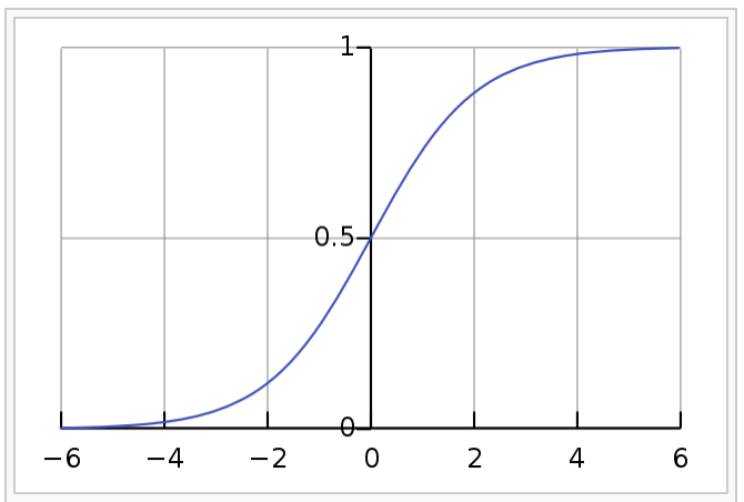 La courbe représentative de la fonction logistique prend la forme d'un S.
