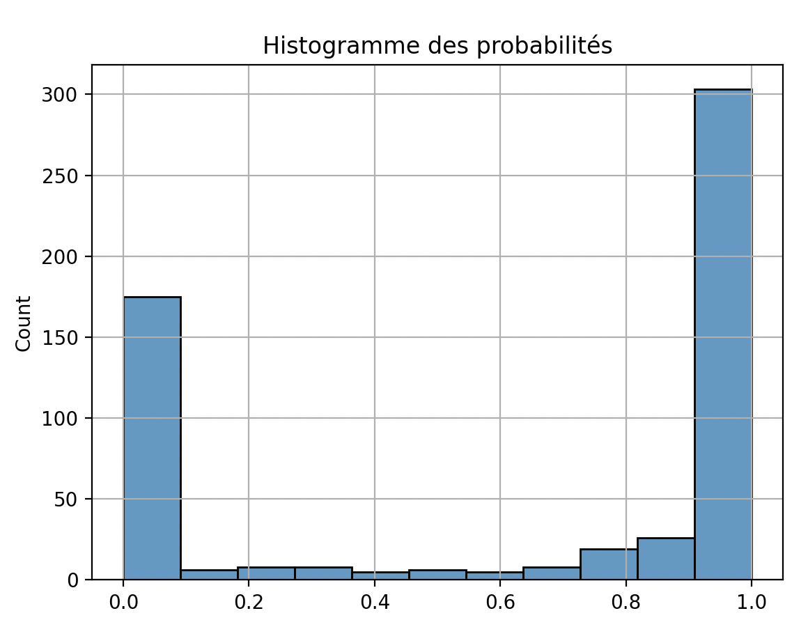 Un histogramme représentant des probabilités prédites par le modèle de régression logistique. On voit que les probabilités sont proches de 1 ou de 0, et faibles sur les valeurs intermédiaires.