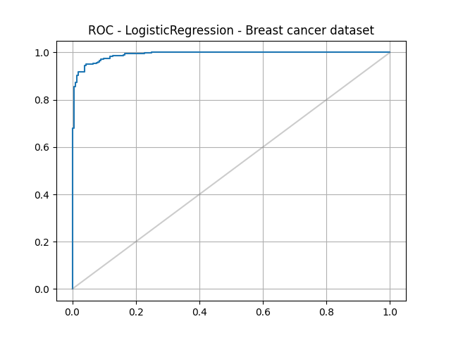 La courbe ROC du modèle de classification est proche du coin en haut à gauche de la figure illustrant la bonne performance du modèle.