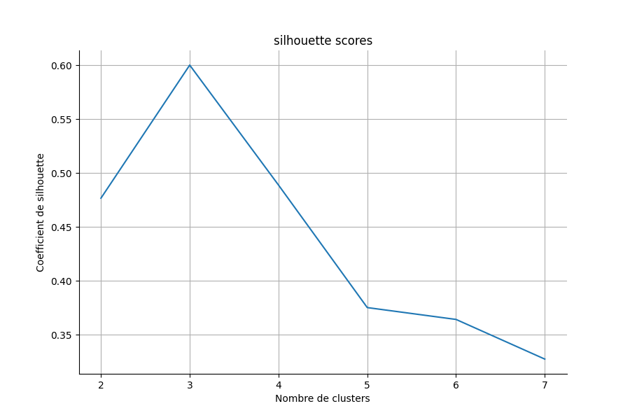 Tracé montrant la valeur du coefficient de silhouette pour différentes valeurs du nombre de clusters. Un pic pour la valeur 3 indique la valeur optimale du paramètre.