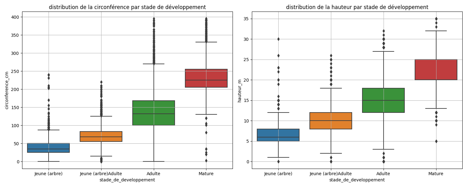 Des boîtes à moustache illustrent l'évolution de la répartition statistique de la circonférence (à gauche) et de la hauteur (à droite) des arbres en fonction de leur stade de développement.