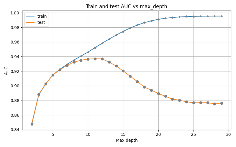 Tracé des AUC(train) et AUC(test) pour des valeurs de max_depth de 2 à 28. On observe une divergence prononcée des scores pour des grandes valeurs de max_depth.