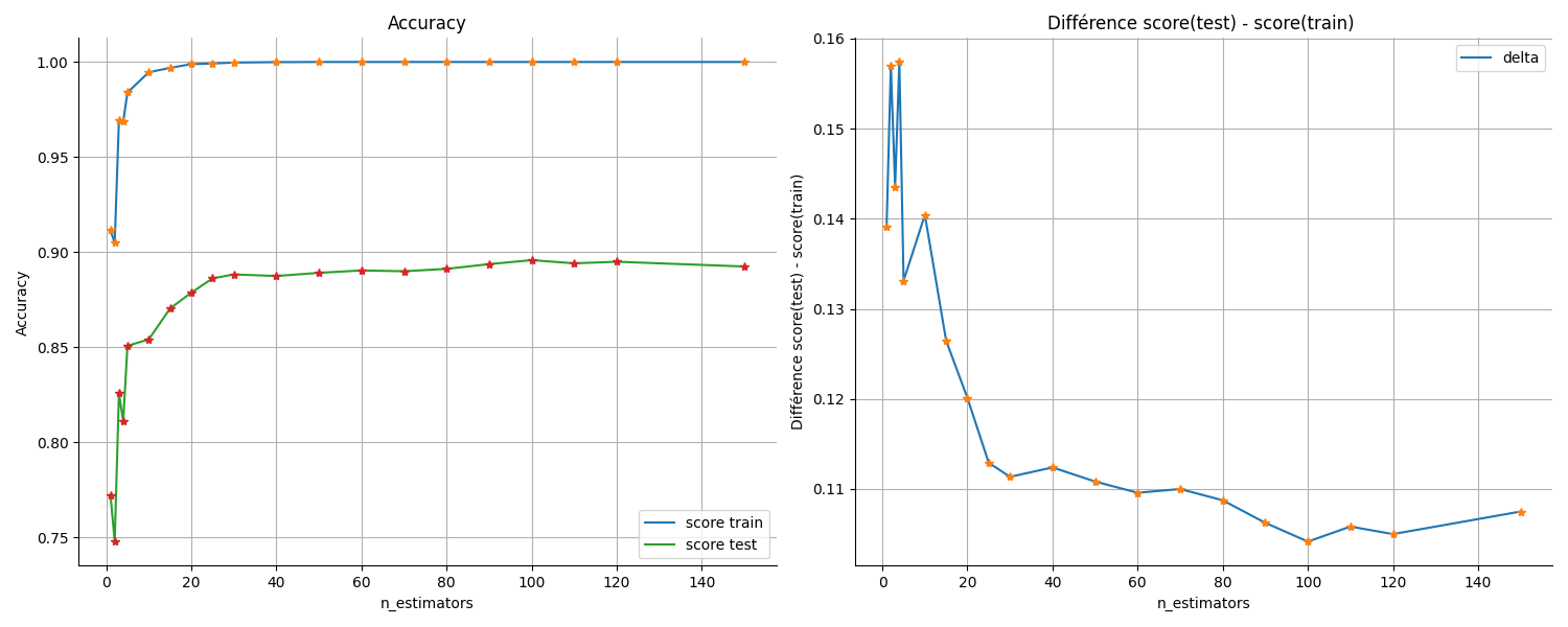 À gauche, on observe l'accuracy en fonction du nombre d'arbres pour les sous ensembles de test et de train en fonction du nombre d'arbres dans la forêt. À droite, on observe la courbe de la différence entre ces 2 scores en fonction du nombre d'arbres.