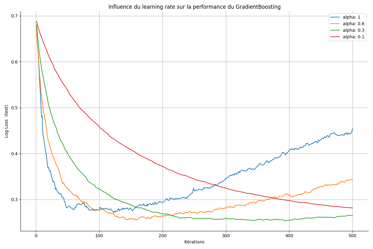 4 courbes de l'évolution du logloss au fur et à mesure des itérations pour des valeurs du learning rate de 1; 0,6; 0,3; et 0,1