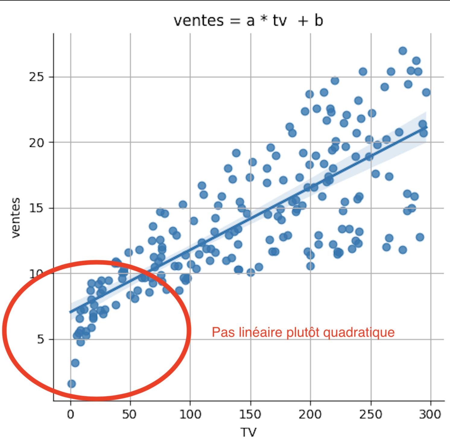 Nuage de points entre les variables ventes et tv, qui montre que la relation est plus quadratique que linéaire. On voit que le nuage forme davantage une courbe qu'une ligne droite.