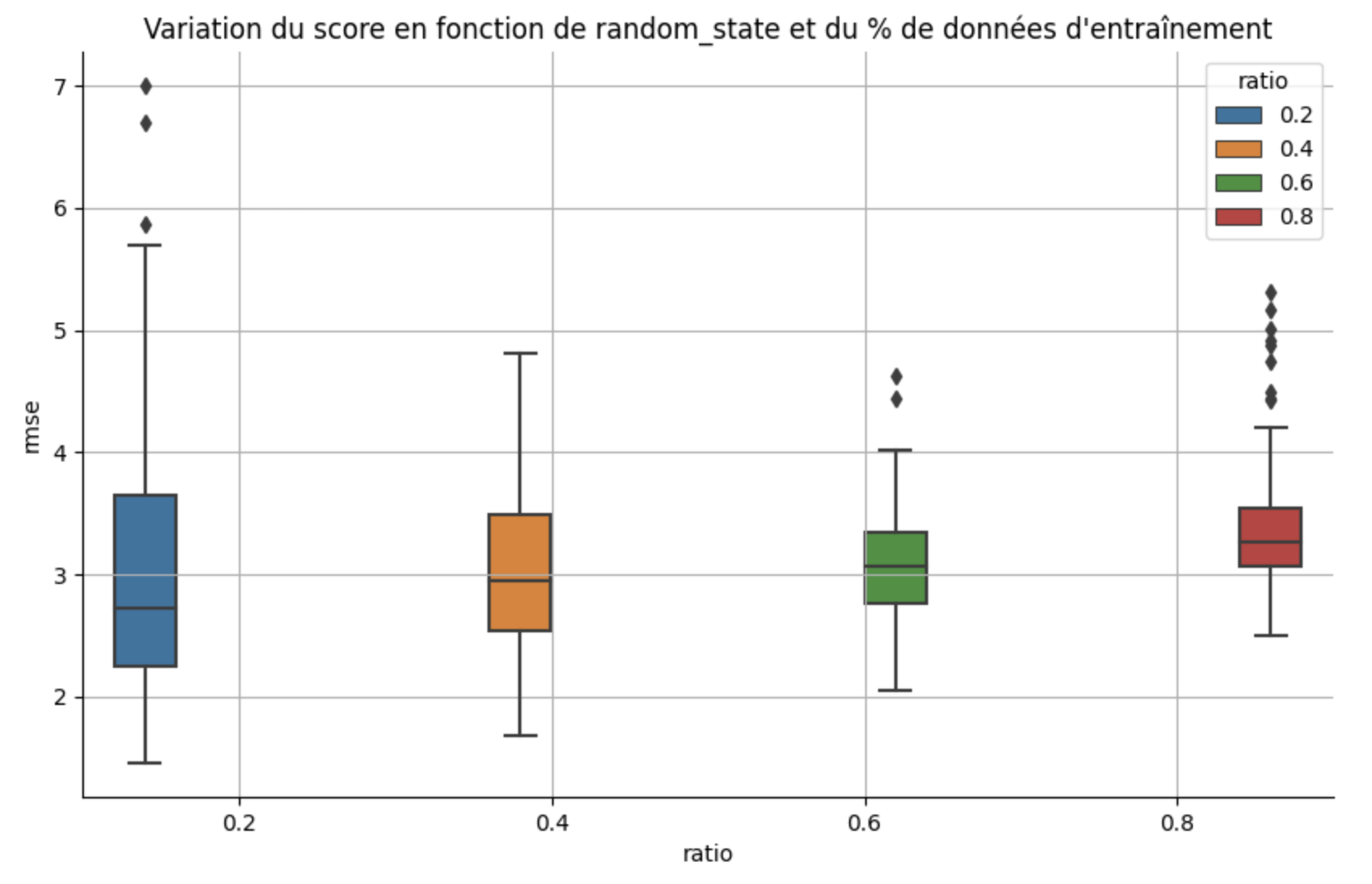 4 boxplots (boîtes à moustaches, en français) pour des valeurs croissantes de taille d'entraînement montrant l'impact du paramètre random_state.