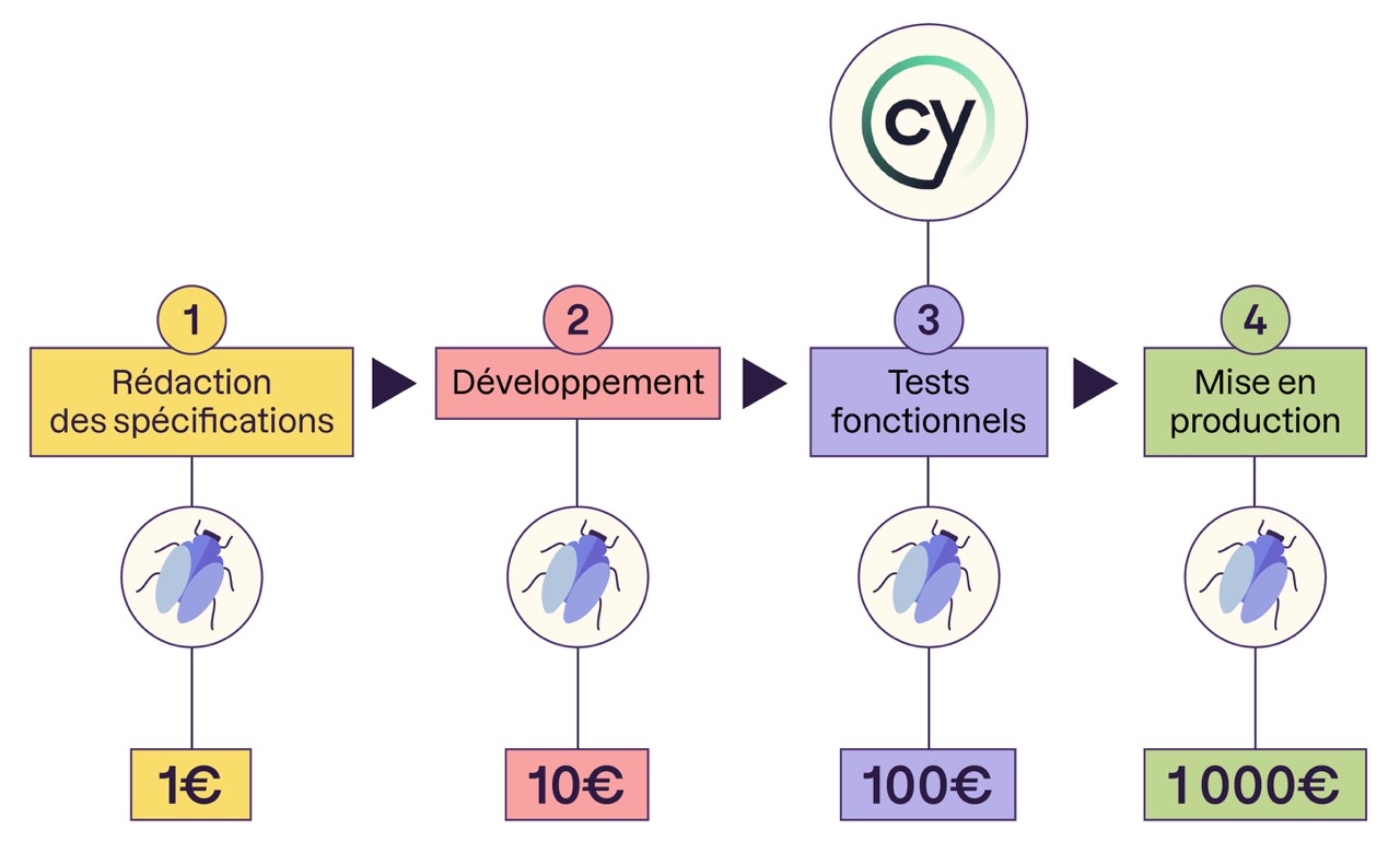 En partant de la gauche: le coût de la résolution d'un bug pendant la rédaction des spécifications coûte un euro, pendant la phase de développement, dix euros, pendant les tests fonctionnels, cent euros et en phase de mise en production, mille euros