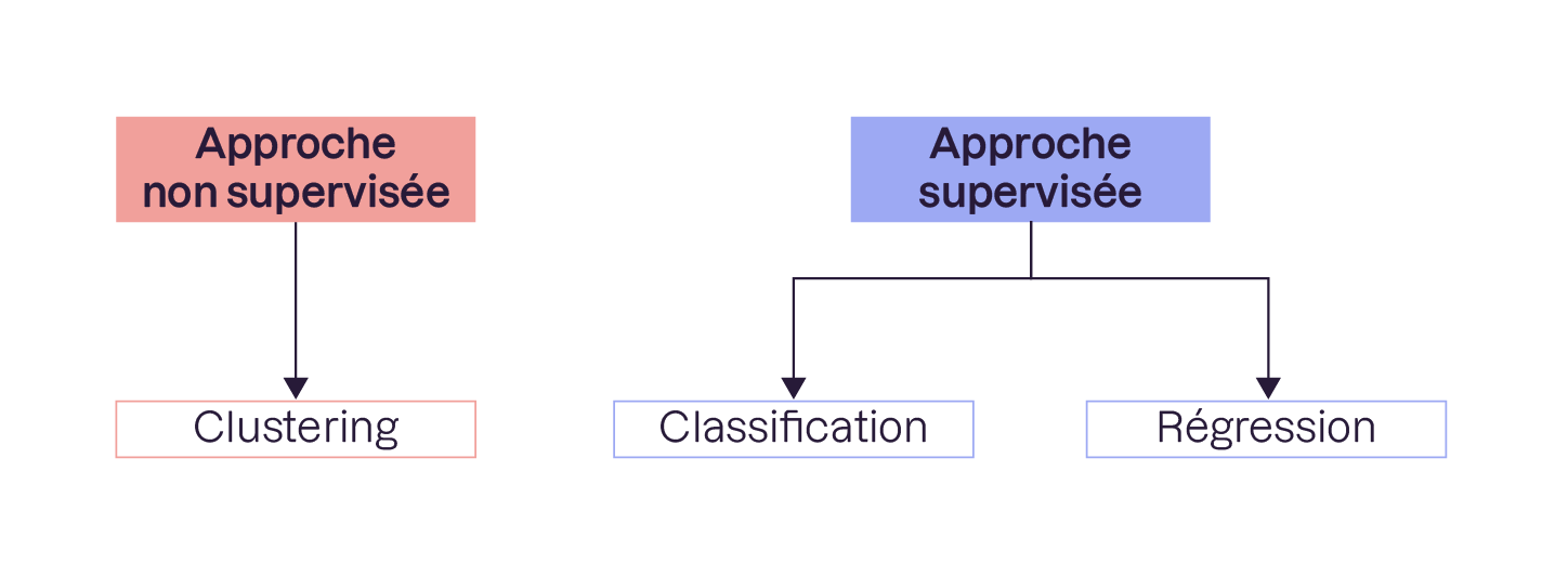 Le clustering fait partie de l’approche non supervisée. La classification et la régression font partie de l’approche supervisée.