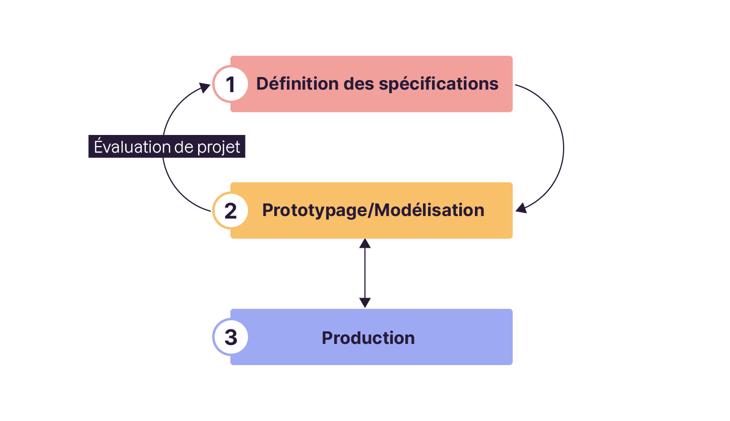 Graphique représentant les étapes du cycle itératif d'un projet de Data Science : Définition et prototypage puis production.