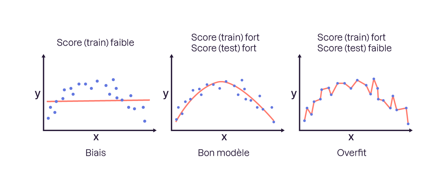 Représentation graphique des 3 cas : biais, bon modèle et overfit