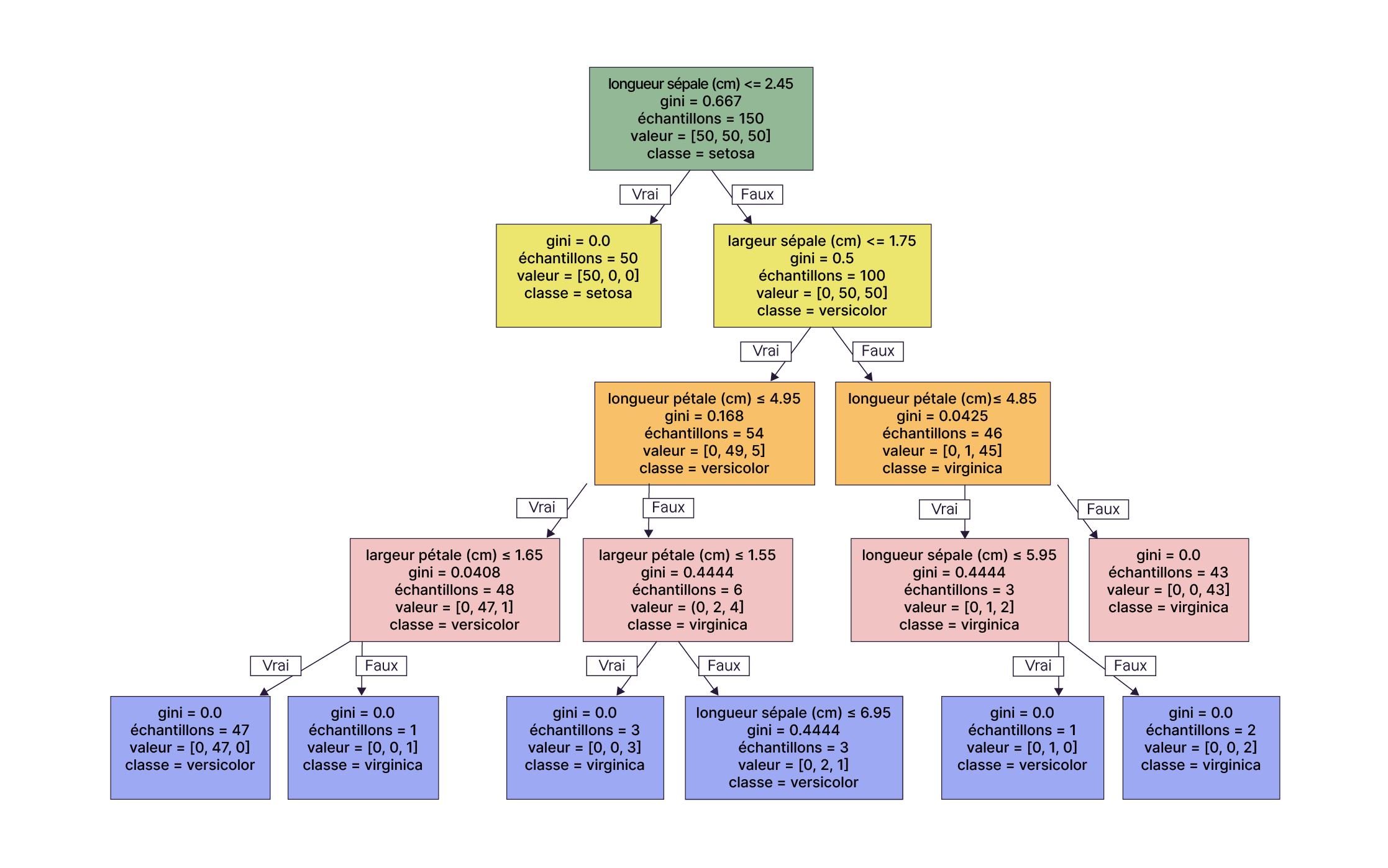 Exemple d'arbre de décision profond sur le dataset Iris.