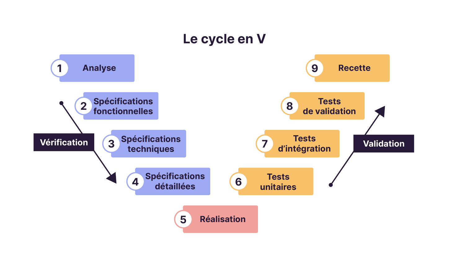 Les 9 étapes du cycle en V composées dans l'ordre, de l'analyse, les spécifications fonctionnelles, techniques et détaillées, la réalisation, les tests unitaires, d'intégration, de validation et la recette.