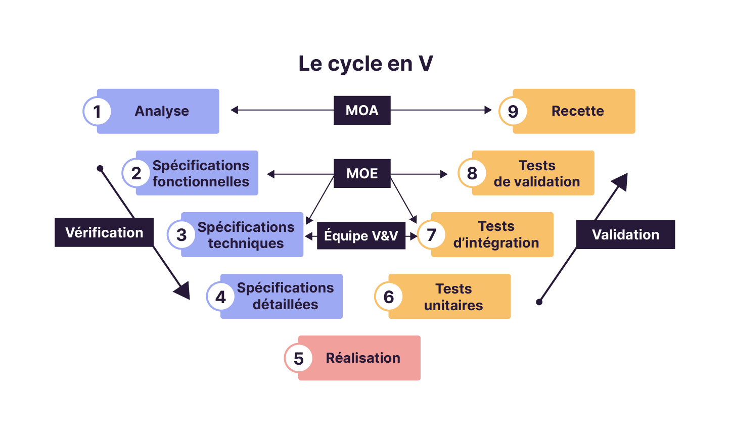 Les acteurs du cycle en V sont composés de la MOA, la MOE et l'équipe V&V