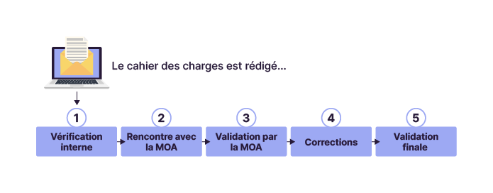 Les 5 étapes de validation du cahier