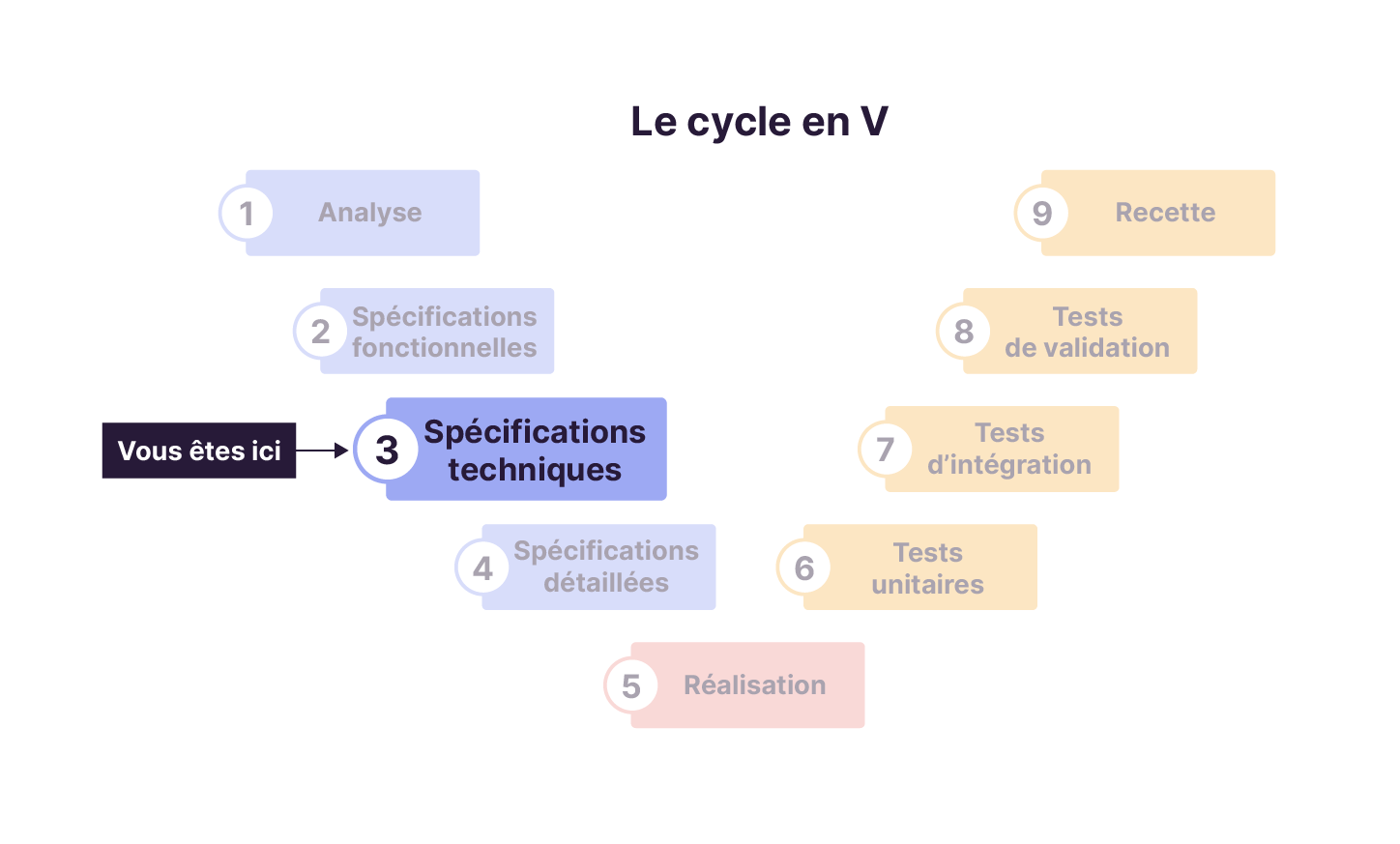 La troisième étape du cycle en V : les spécifications techniques