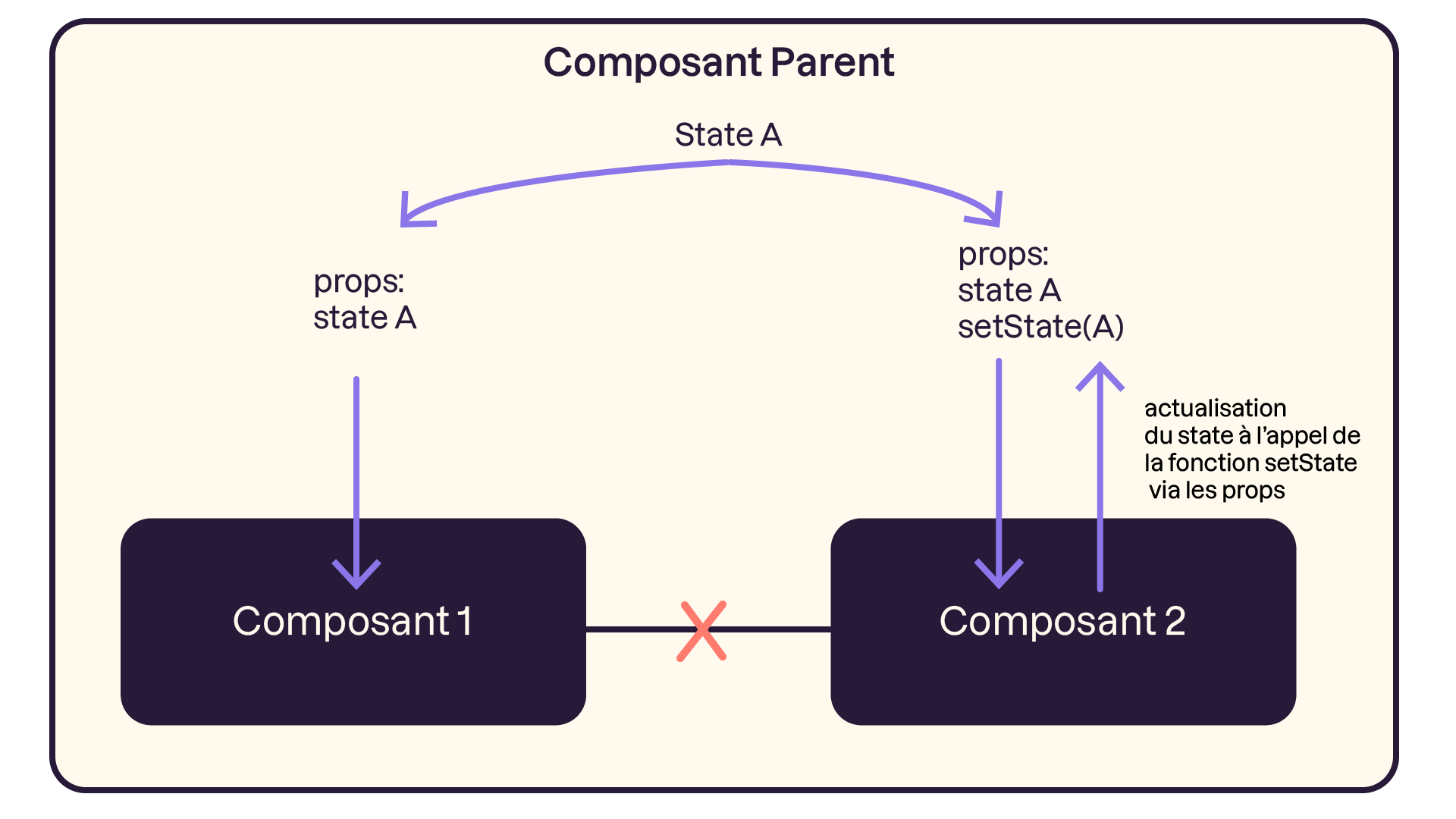 Ici, nous visualisons la distribution d’un state A en tant que props A et B dans les composant A et B. Le composant B reçoit en props le setState(A) qui permet de faire remonter l’état dans le composant parent