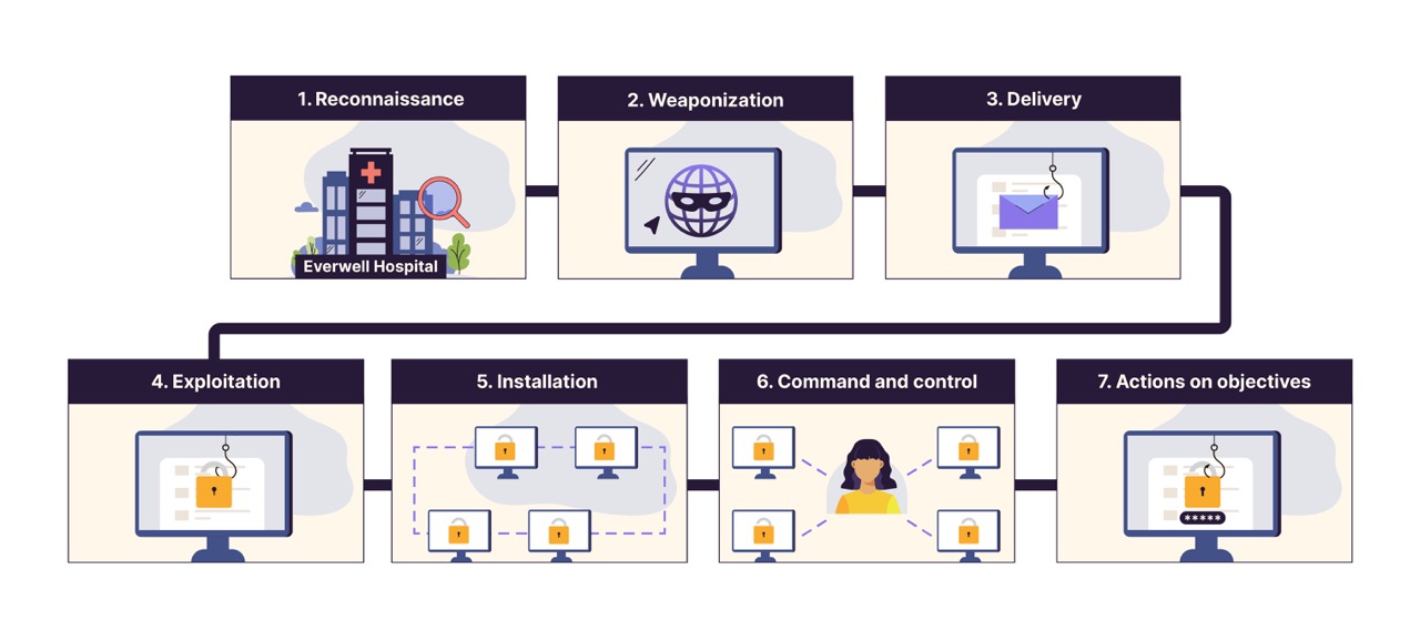 Icon depicting the different stages in the kill chain listed below the visual.