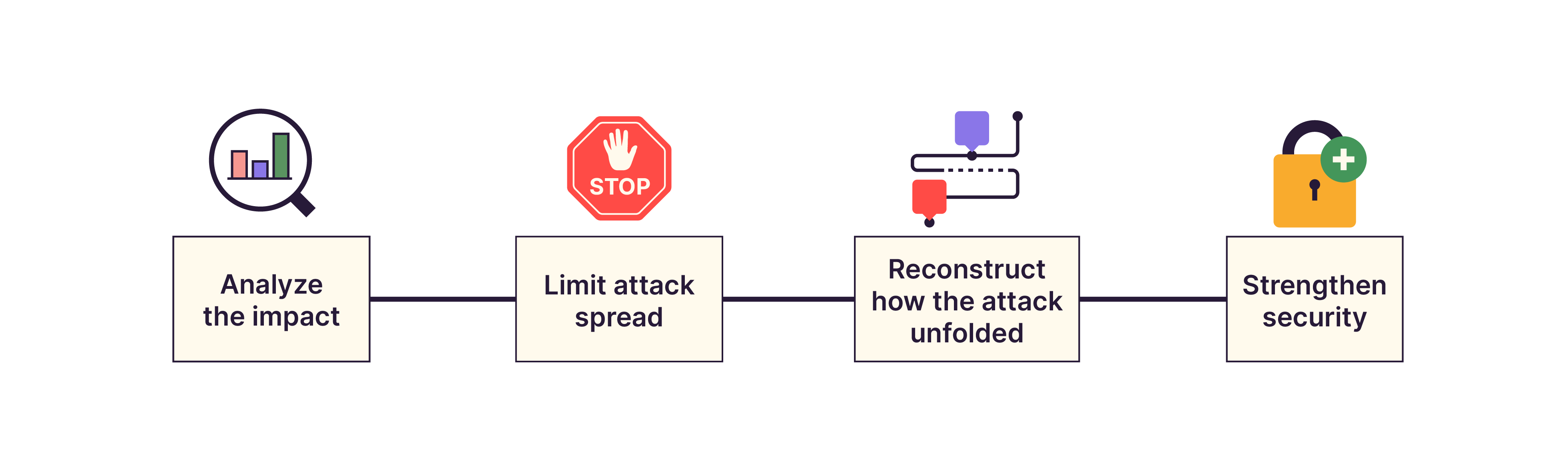 A timeline illustrating each of the goals of the operational crisis unit mentioned above.