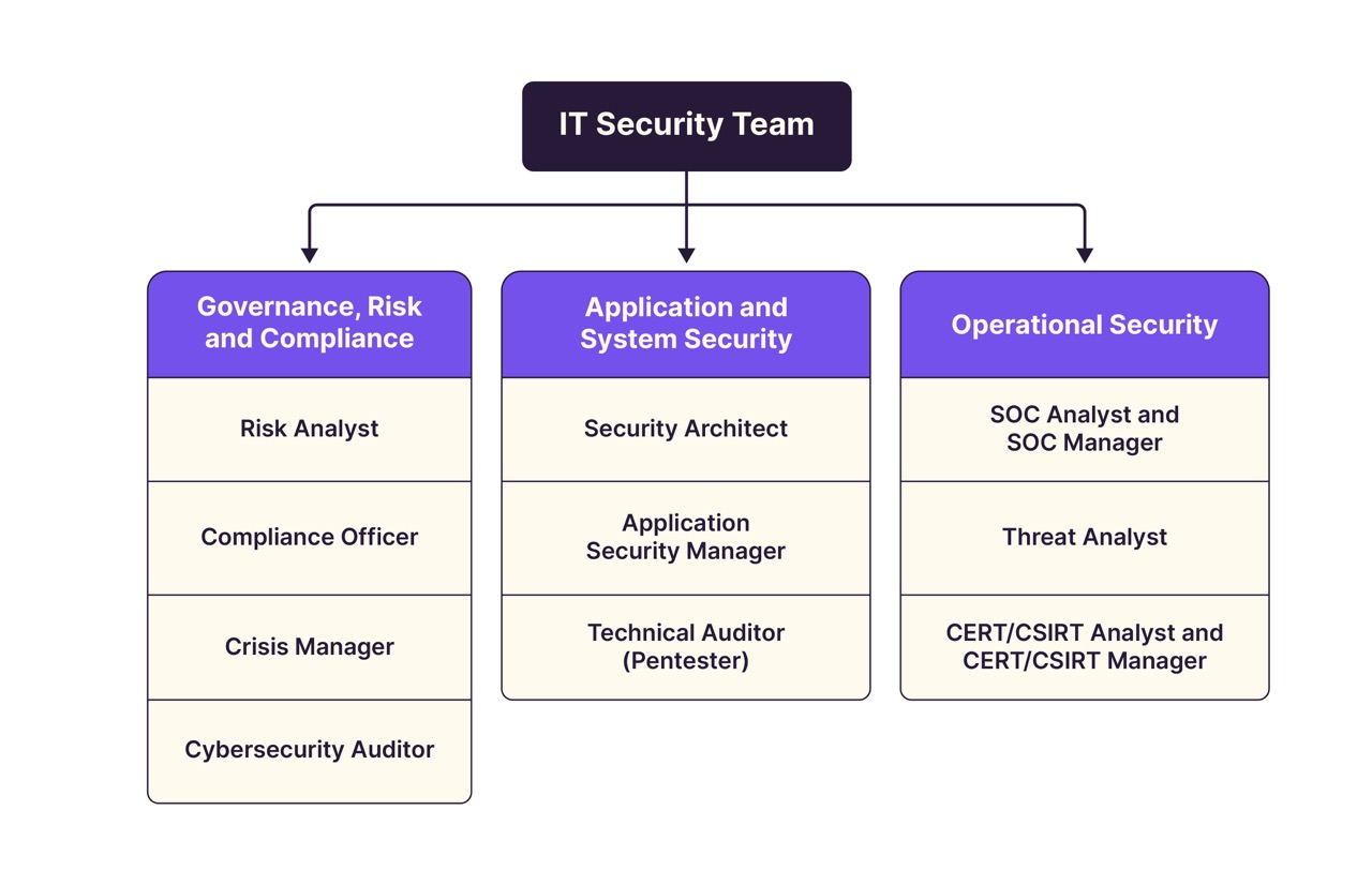 IT security team organization chart.  The IT security team is responsible for three areas:  Area 1: Governance, Risk and Compliance  Area 2: Application and System Security Area 3: Operational Security The first area (Governance, Risk and Compliance) incl