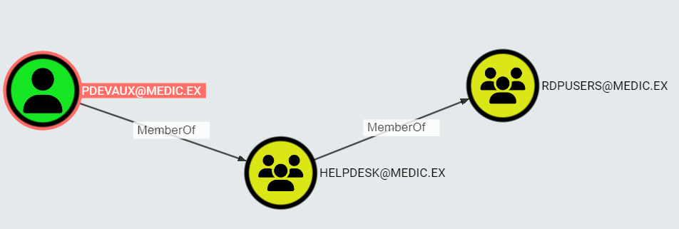Impression d'écran de BloodHound, représentant l'héritage des droits. Pdevaux@medicEx est membre de Helpdesk@medicEx, lui même membre de Rdpusers@medicEx.